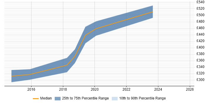 Contractor daily rate distribution trend for Sage Consultant job vacancies in Hampshire