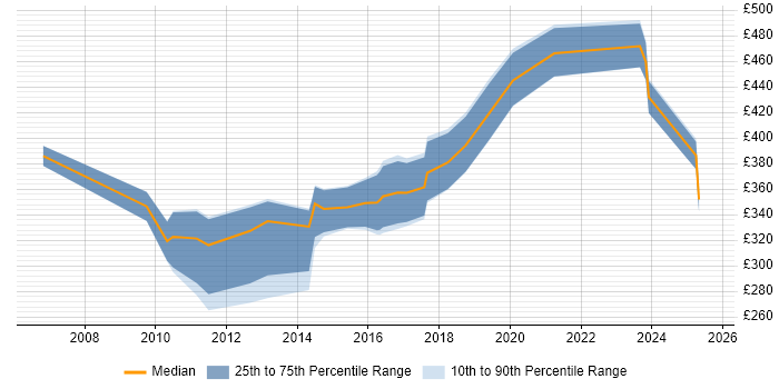 Contractor daily rate distribution trend for jobs in Hampshire citing Sage Contractor daily rate distribution trend for jobs in Hampshire citing Sage