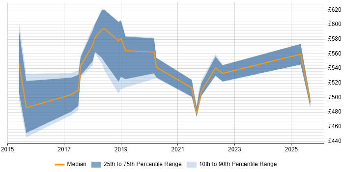 Contractor daily rate distribution trend for jobs in Hampshire citing SailPoint Contractor daily rate distribution trend for jobs in Hampshire citing SailPoint