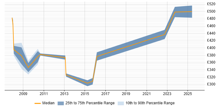Contractor daily rate distribution trend for Sales Analyst job vacancies in Hampshire