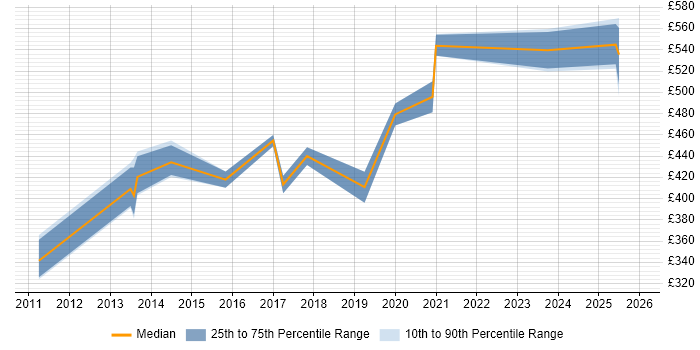Contractor daily rate distribution trend for jobs in Hampshire citing Salesforce CRM