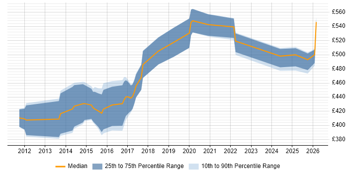 Contractor daily rate distribution trend for Salesforce Developer job vacancies in Hampshire