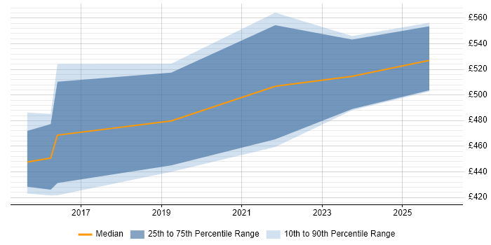 Contractor daily rate distribution trend for jobs in Hampshire citing Salesforce Marketing Cloud