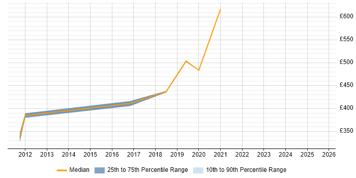 Contractor daily rate distribution trend for jobs in Hampshire citing Salesforce Sales Cloud
