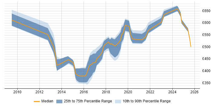 Contractor daily rate distribution trend for jobs in Hampshire citing SAML