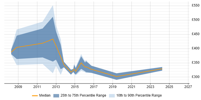 Contractor daily rate distribution trend for SAN Engineer job vacancies in Hampshire