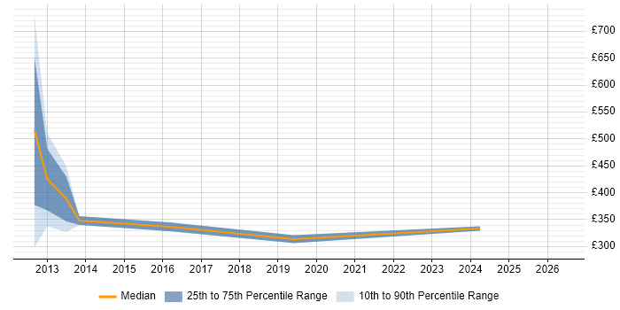 Contractor daily rate distribution trend for SAN Storage Engineer job vacancies in Hampshire