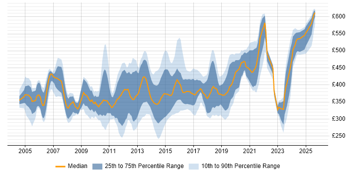 Contractor daily rate distribution trend for jobs in Hampshire citing SAN
