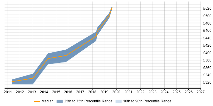 Contractor daily rate distribution trend for SAP BI Developer job vacancies in Hampshire