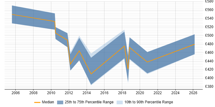Contractor daily rate distribution trend for SAP Business Consultant job vacancies in Hampshire