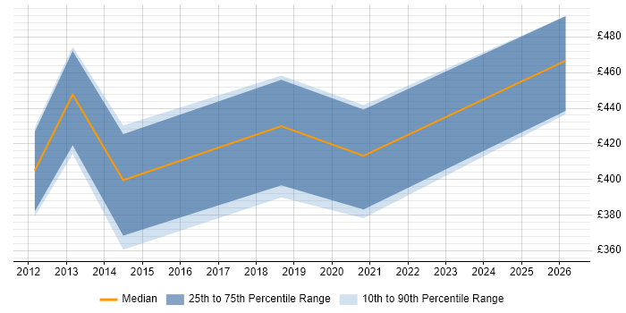 Contractor daily rate distribution trend for SAP Business One Consultant job vacancies in Hampshire