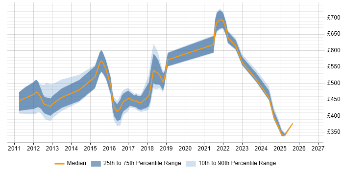 Contractor daily rate distribution trend for jobs in Hampshire citing SAP Commerce Cloud