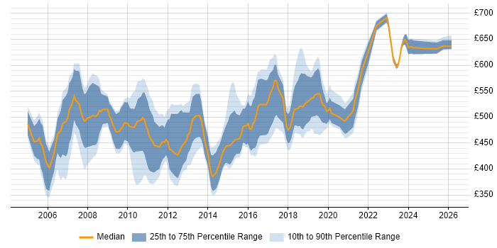 Contractor daily rate distribution trend for SAP Consultant job vacancies in Hampshire