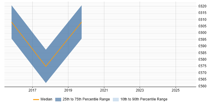 Contractor daily rate distribution trend for SAP Data Migration Lead job vacancies in Hampshire Contractor daily rate distribution trend for SAP Data Migration Lead job vacancies in Hampshire