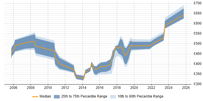 Contractor daily rate distribution trend for SAP Developer job vacancies in Hampshire