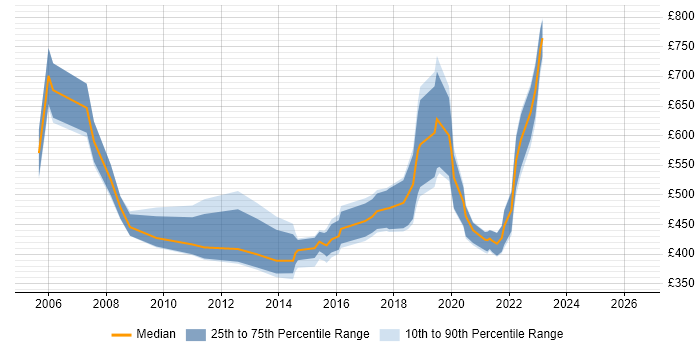 Contractor daily rate distribution trend for jobs in Hampshire citing SAP ERP
