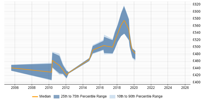 Contractor daily rate distribution trend for SAP Functional Consultant job vacancies in Hampshire