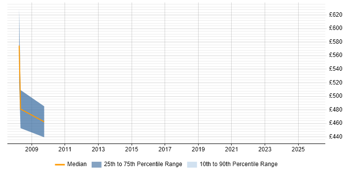 Contractor daily rate distribution trend for jobs in Hampshire citing SAP GRC