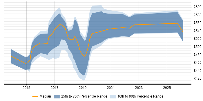 Contractor daily rate distribution trend for jobs in Hampshire citing SAP HANA
