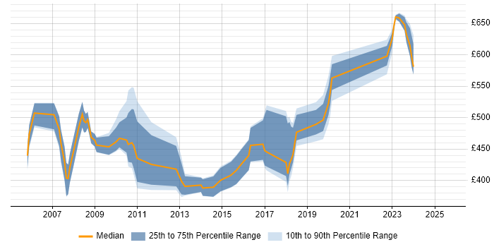 Contractor daily rate distribution trend for jobs in Hampshire citing SAP HR