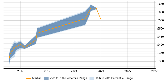 Contractor daily rate distribution trend for jobs in Hampshire citing SAP Hybris