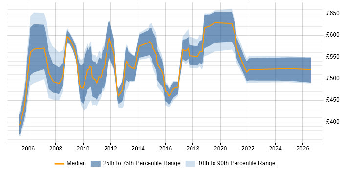 Contractor daily rate distribution trend for SAP Manager job vacancies in Hampshire