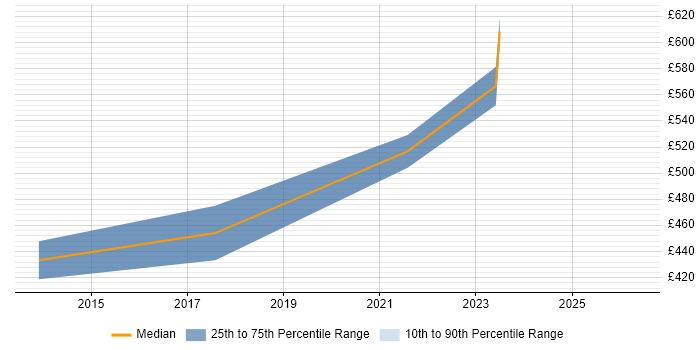 Contractor daily rate distribution trend for jobs in Hampshire citing SAP MDG