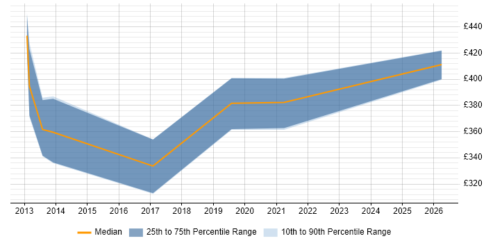 Contractor daily rate distribution trend for jobs in Hampshire citing SAP Oil and Gas