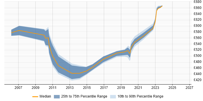 Contractor daily rate distribution trend for jobs in Hampshire citing SAP Payroll