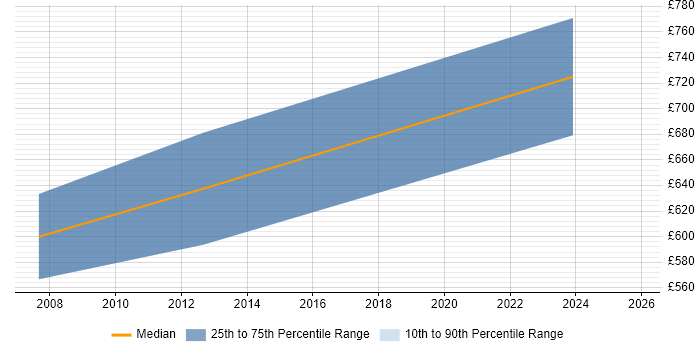 Contractor daily rate distribution trend for SAP PM Consultant job vacancies in Hampshire