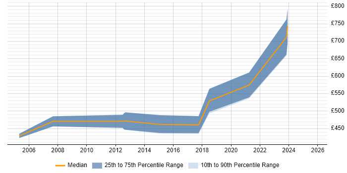 Contractor daily rate distribution trend for jobs in Hampshire citing SAP PM