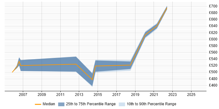 Contractor daily rate distribution trend for SAP PP Consultant job vacancies in Hampshire