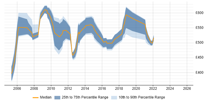 Contractor daily rate distribution trend for SAP Project Manager job vacancies in Hampshire