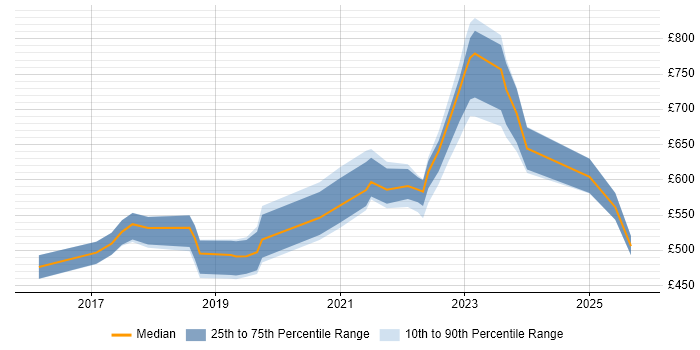 Contractor daily rate distribution trend for jobs in Hampshire citing SAP S/4HANA Contractor daily rate distribution trend for jobs in Hampshire citing SAP S/4HANA