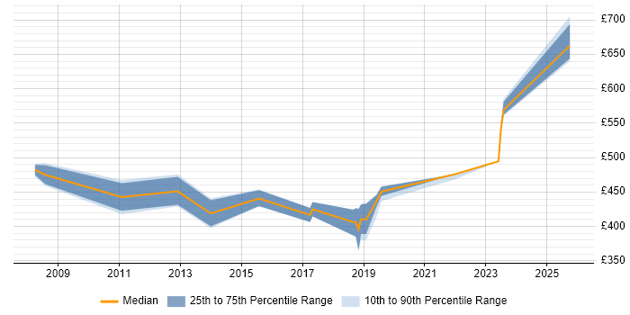 Contractor daily rate distribution trend for jobs in Hampshire citing SAP Smart Forms
