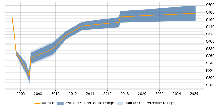 Contractor daily rate distribution trend for SAP Support Consultant job vacancies in Hampshire