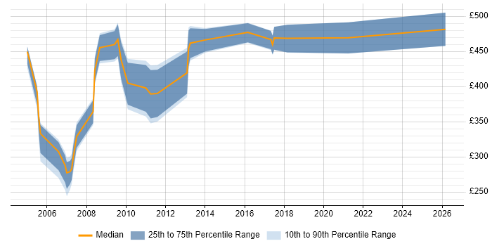 Contractor daily rate distribution trend for SAP Support job vacancies in Hampshire