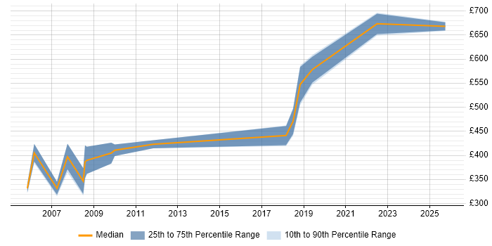 Contractor daily rate distribution trend for jobs in Hampshire citing SAP WM