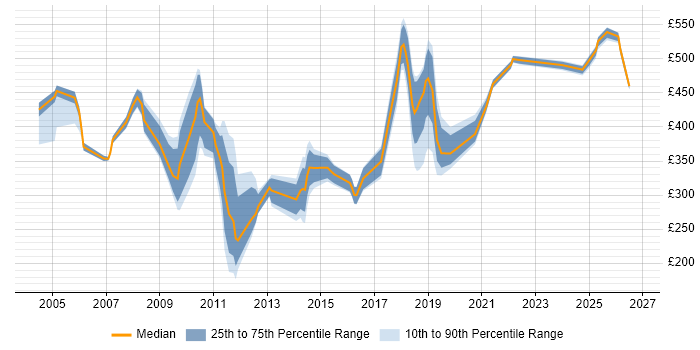 Contractor daily rate distribution trend for jobs in Hampshire citing Sarbanes-Oxley