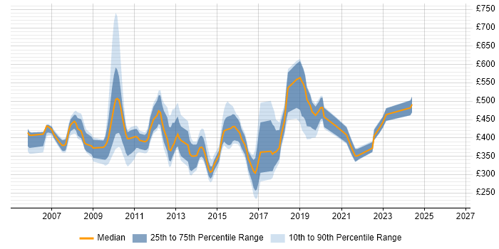 Contractor daily rate distribution trend for jobs in Hampshire citing SAS