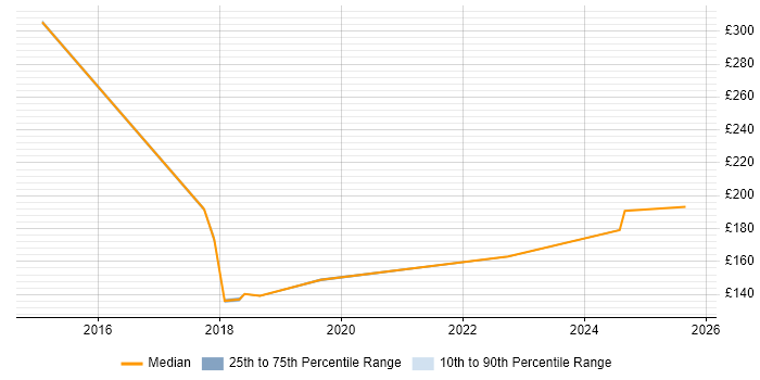Contractor daily rate distribution trend for SC Cleared Deployment Engineer job vacancies in Hampshire