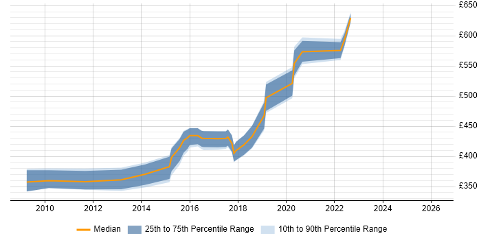 Contractor daily rate distribution trend for SC Cleared Java Developer job vacancies in Hampshire