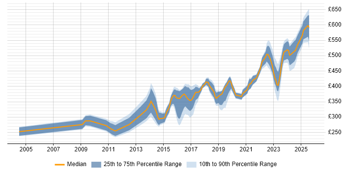 Contractor daily rate distribution trend for SC Cleared Network Engineer job vacancies in Hampshire