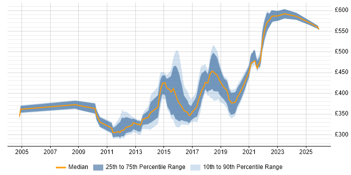 Contractor daily rate distribution trend for SC Cleared Project Manager job vacancies in Hampshire