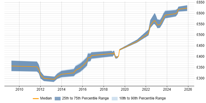 Contractor daily rate distribution trend for SC Cleared Software Engineer job vacancies in Hampshire
