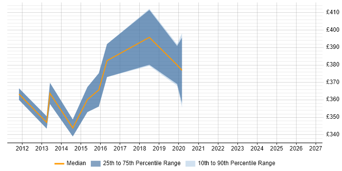 Contractor daily rate distribution trend for SC Cleared Technical Consultant job vacancies in Hampshire
