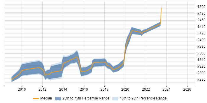 Contractor daily rate distribution trend for SC Cleared Test Analyst job vacancies in Hampshire
