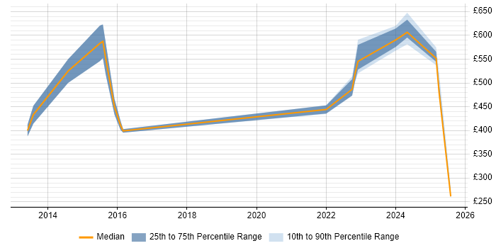 Contractor daily rate distribution trend for jobs in Hampshire citing SCADA