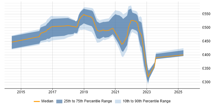 Contractor daily rate distribution trend for jobs in Hampshire citing Scala