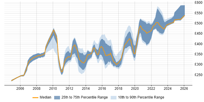 Contractor daily rate distribution trend for jobs in Hampshire citing Scenario Testing